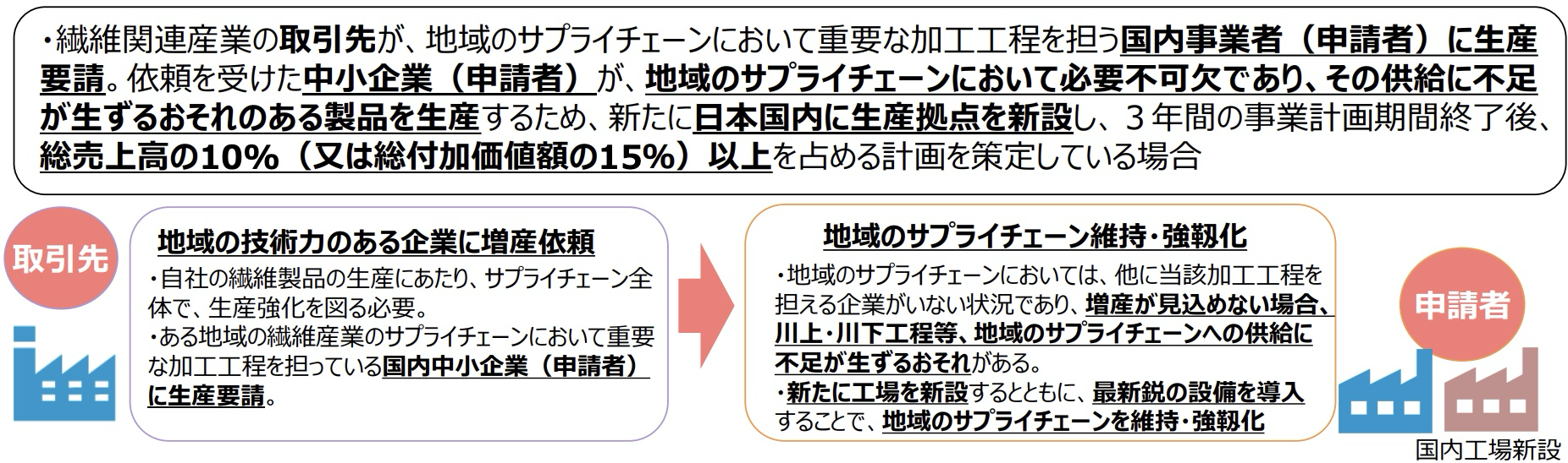 地域サプライチェーン維持・強靭化の例