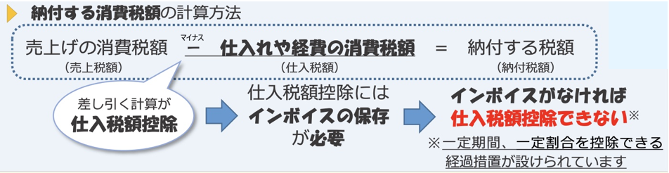 納付する消費税の計算方法 売上税額ー仕入税額=納付税額 →仕入税額控除にはインボイスの保存が必要→インボイスがなければ仕入税額控除できない