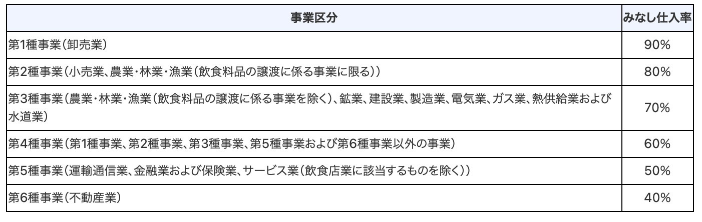 事業区分に応じたみなし仕入率