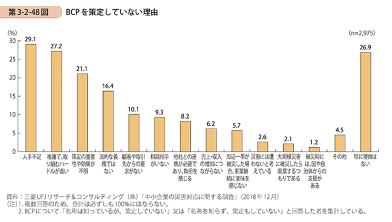 BCPを策定していない理由