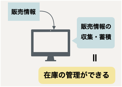 販売情報の収集・蓄積→在庫管理が可能