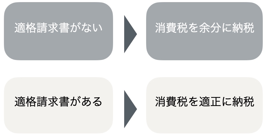 適格請求書がない→消費税を余分に納税、適格請求書がある→消費税を適正に納税