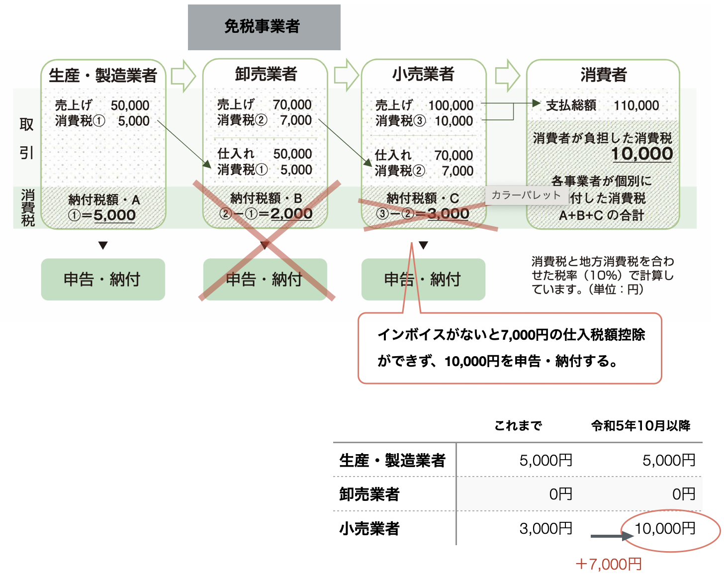 免税事業者から仕入れた場合(売上額11,000円、仕入額7,700円)、これまでは納付額が3,000円であったが、インボイス制度導入後は10,000円の納付が必要になる。