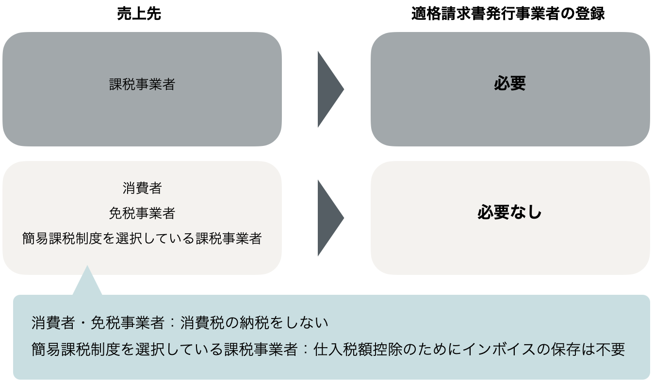 売上先が課税事業者→適格請求書発行が必要、売上先が消費者等→適格請求書発行の必要なし