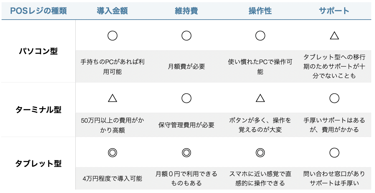 POSレジの比較