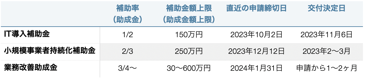 POSレジ導入に活用できる補助金等