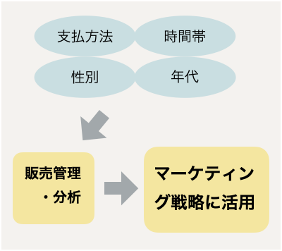 販売管理・分析によりマーケティング戦略に活用できる