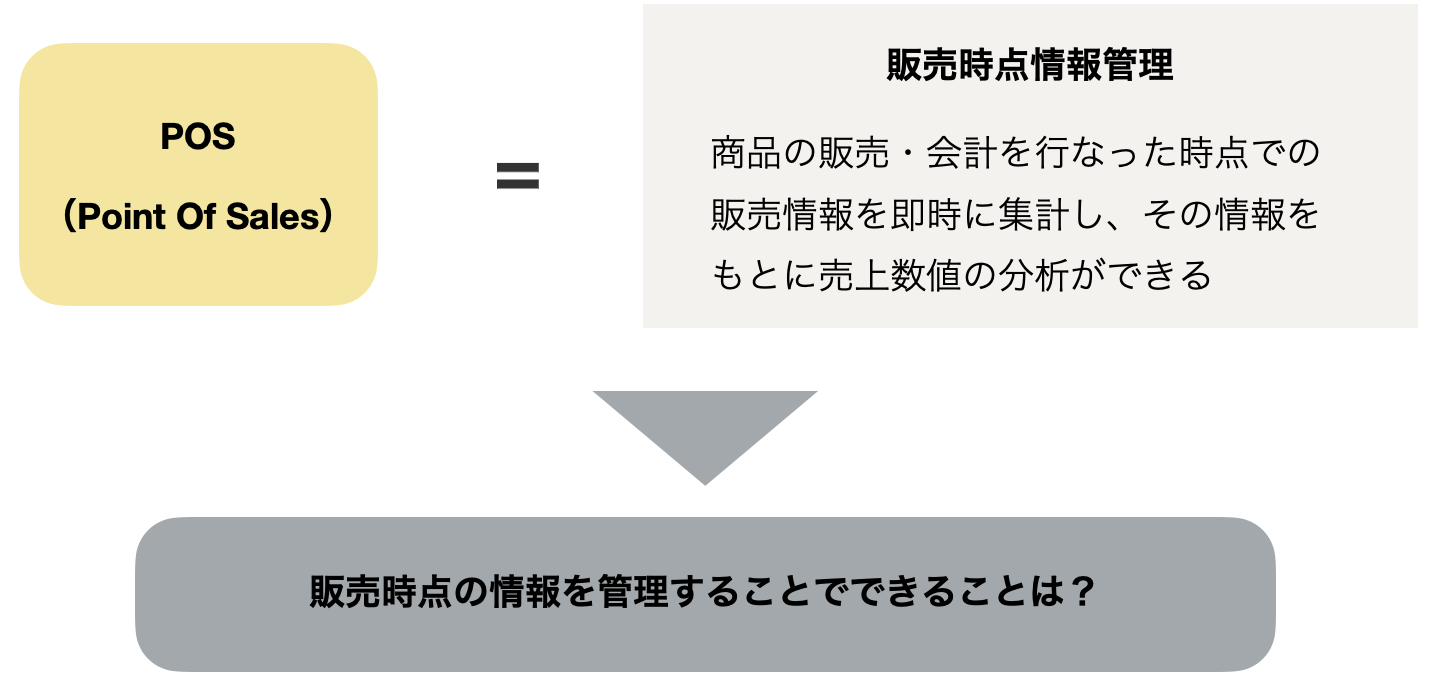 POS=販売時点情報管理