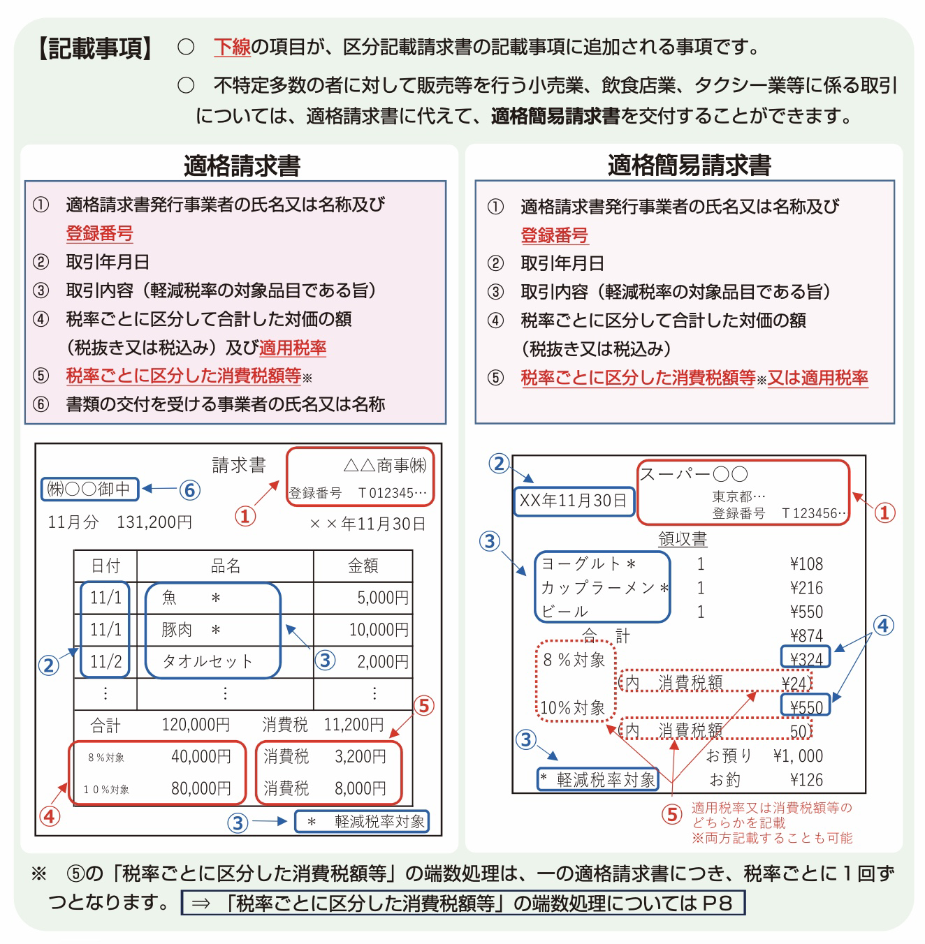 インボイスの記載項目①適格請求書発行事業者の氏名又は名称及び登録番号②取引年月日③取引内容④税率ごとに区分して合計した対価の額及び適用税率⑤税率ごとに区分した消費税額等⑥書類の交付を受ける事業者の氏名又は名称