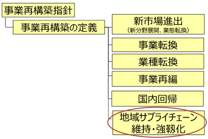 事業再構築の定義