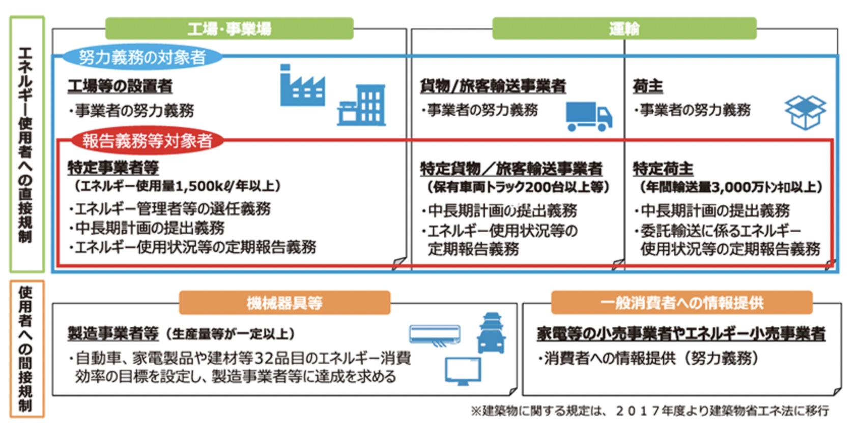 省エネが規制する分野