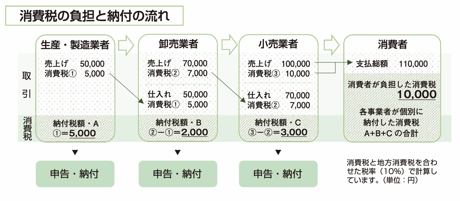 消費税の負担と納付の流れ
