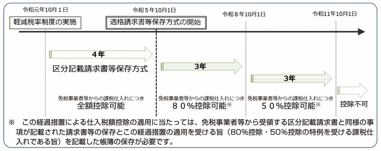 仕入先が免税事業者の場合の経過措置