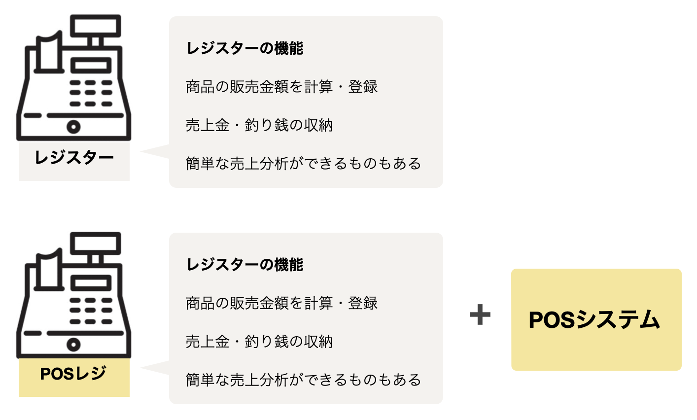 POSレジ=レジスターの機能+POSシステム