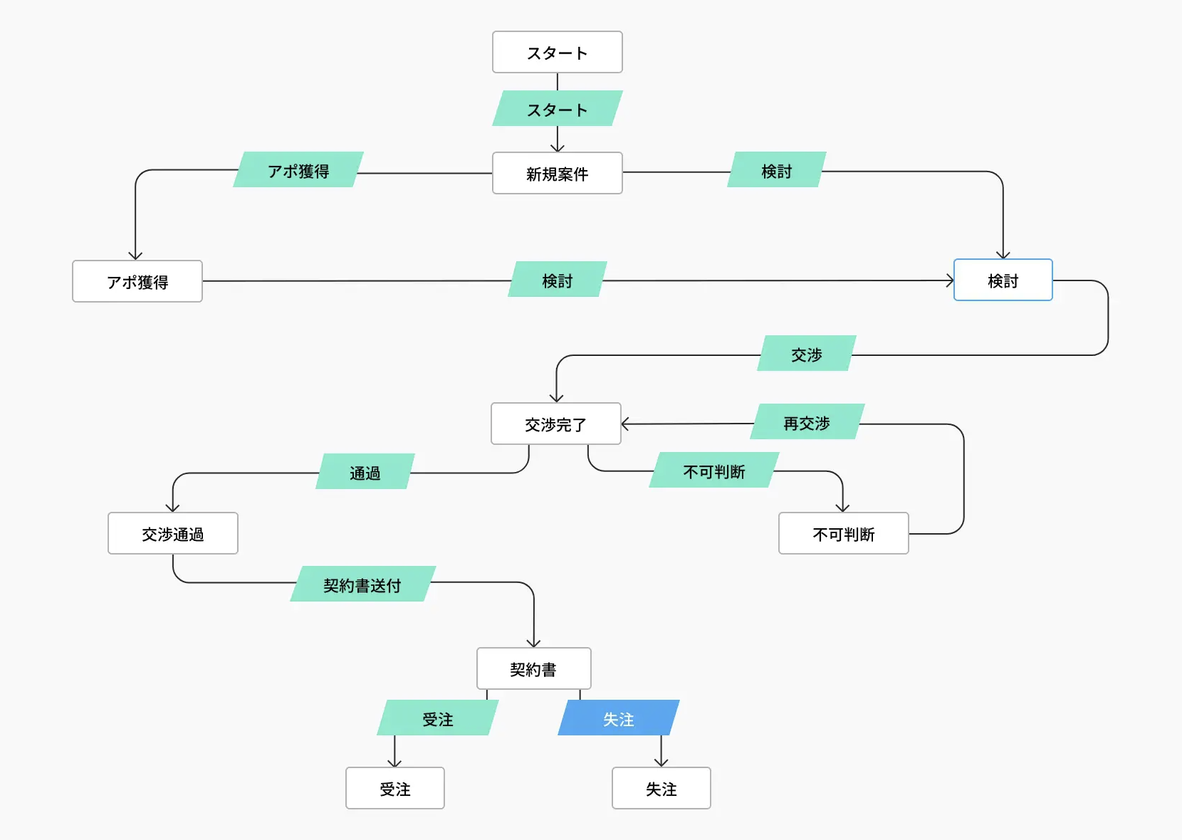 Zoho CRMのブループリント