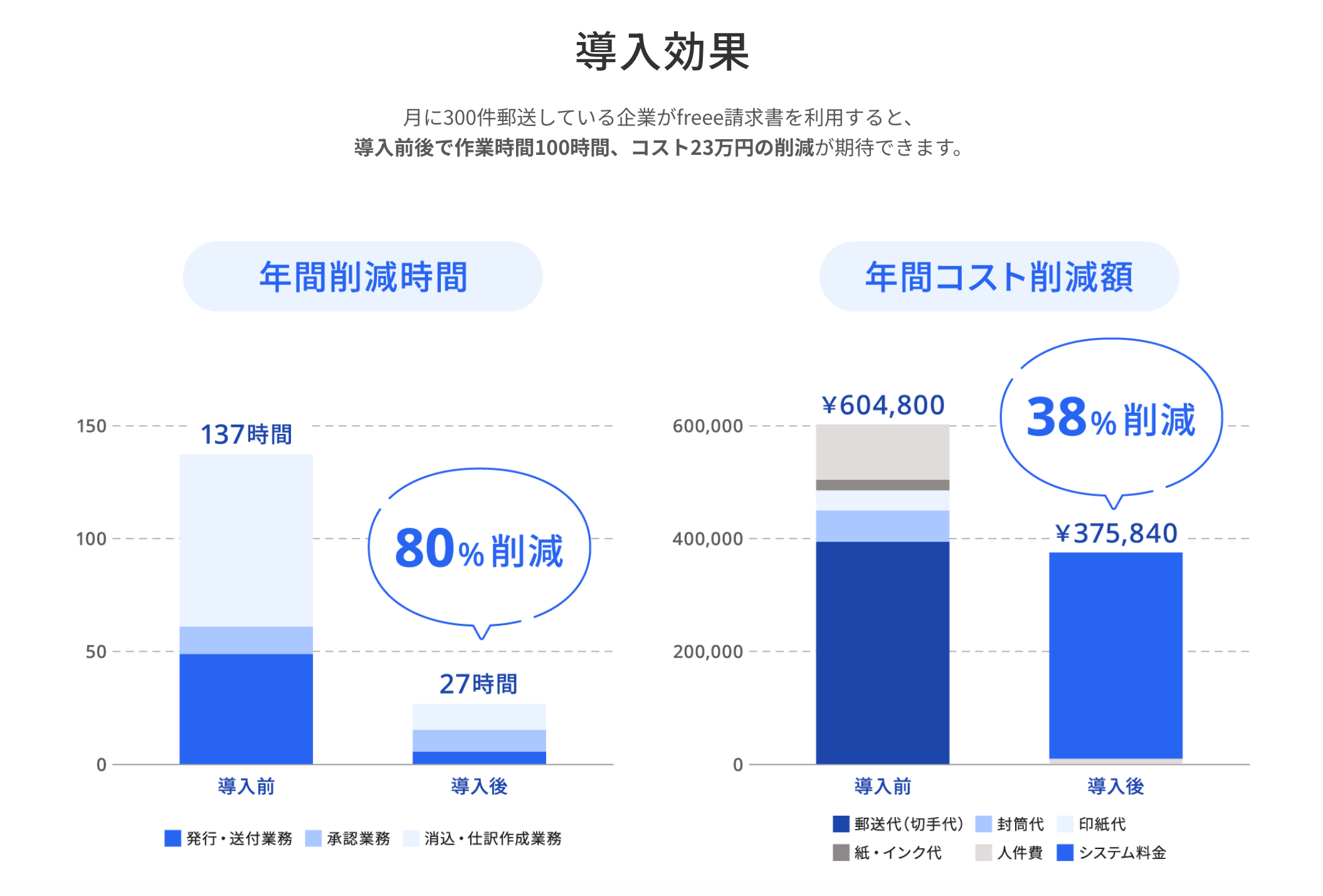 freee会計を使って業務時間を削減