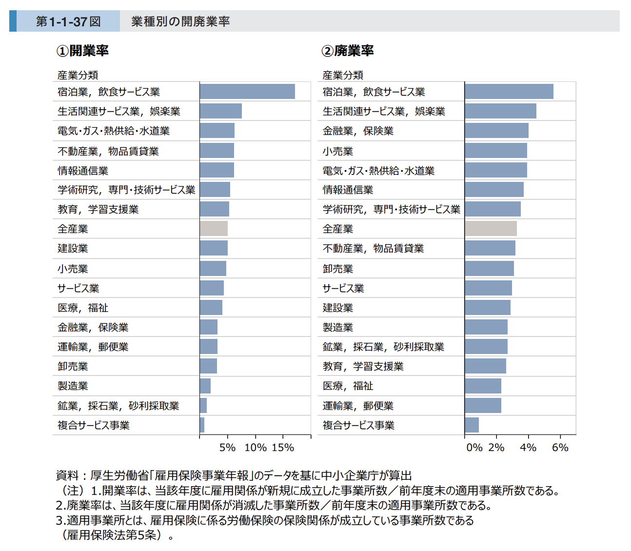 飲食店の開業率と廃業率