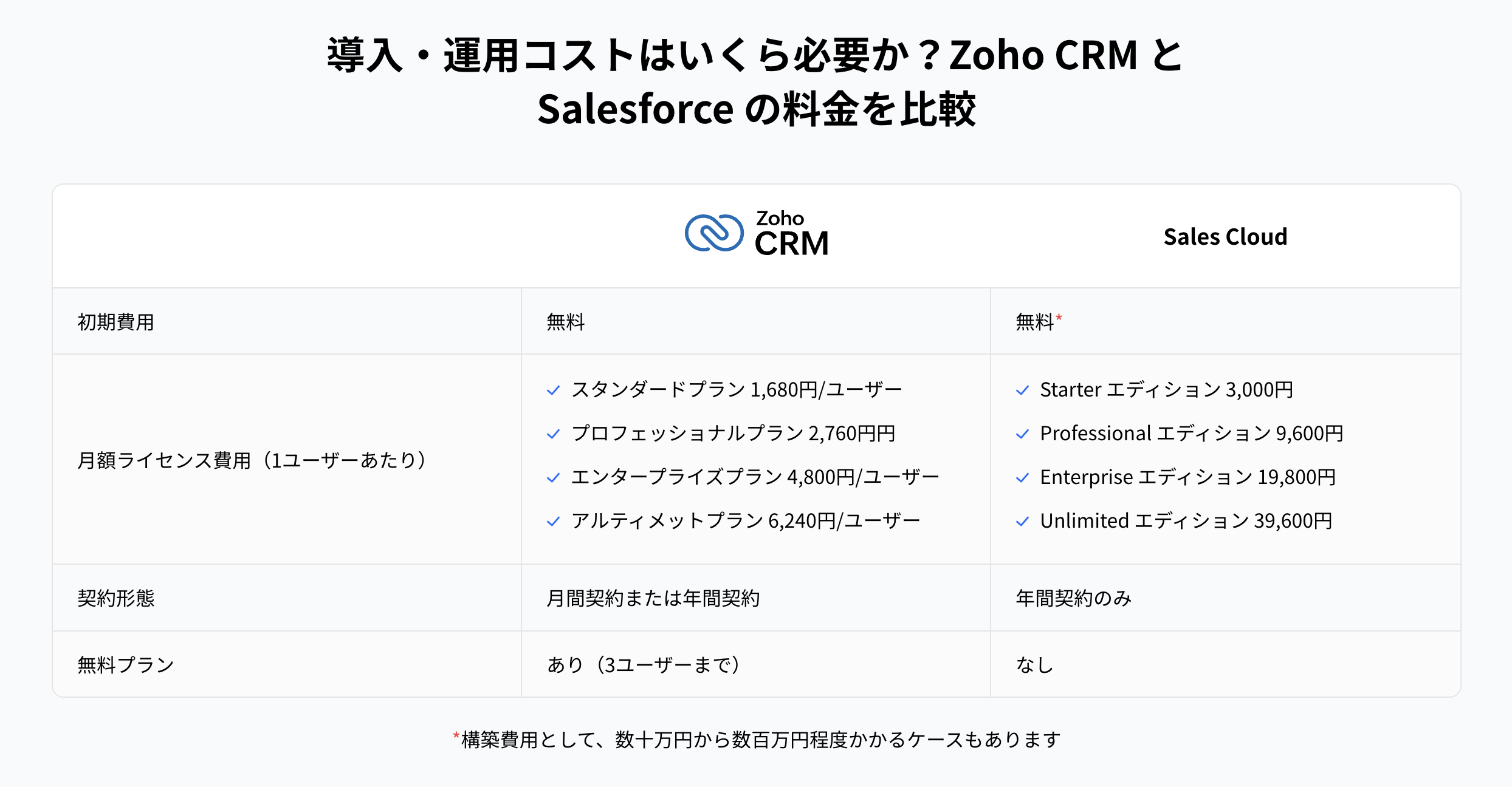 Zoho CRMの料金比較