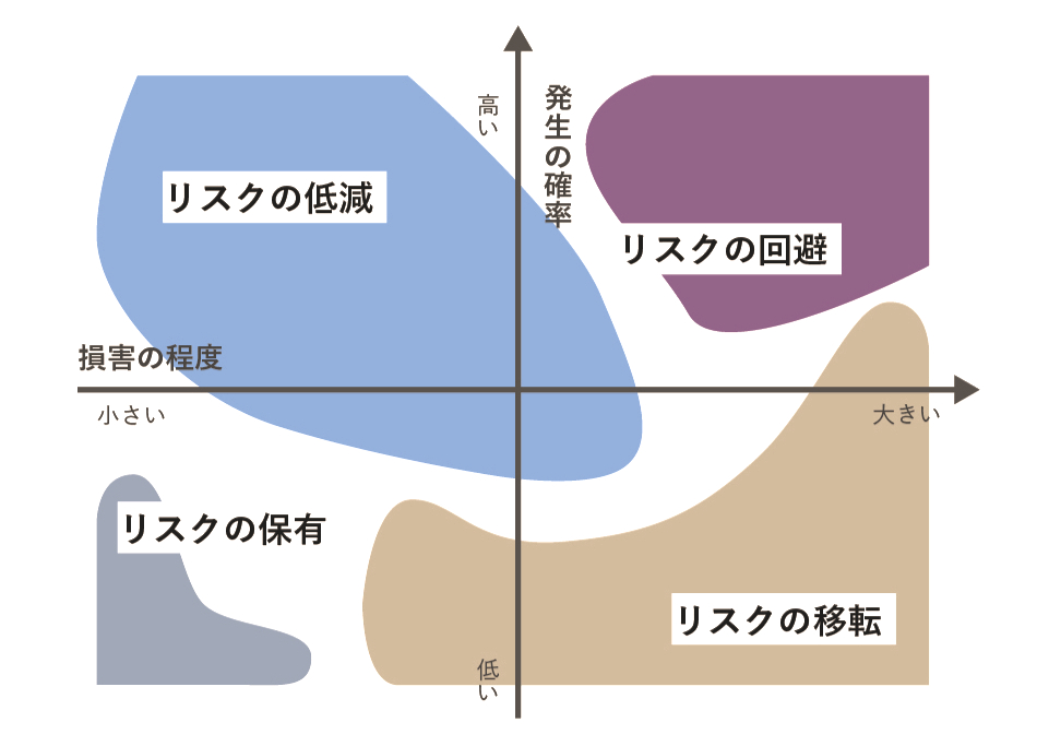 リスクの評価と対策方法