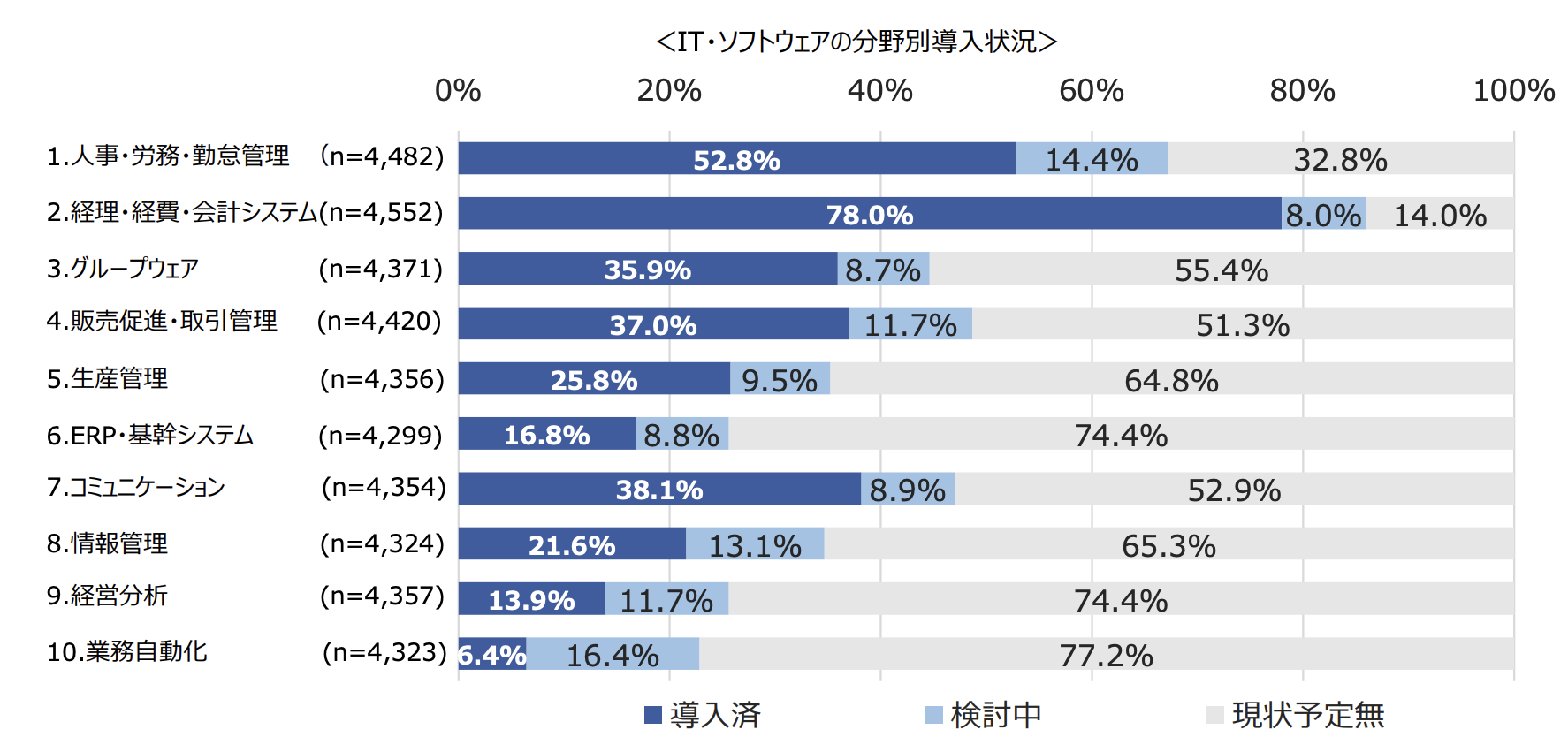 分野別のITツール導入状況(商工中金)