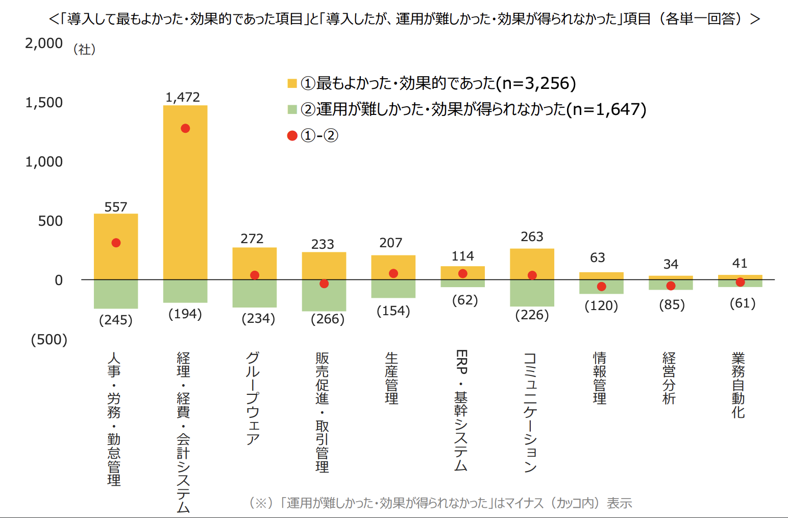 ITツール導入の効果の調査(商工中金)