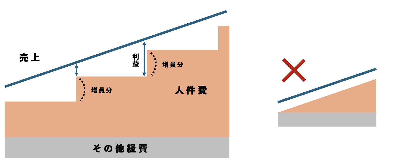 飲食店の利益と人件費の関係。人件費はシフトを増やす段階で跳ね上がる