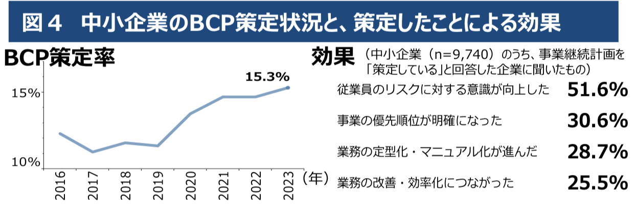 中小企業白書概要版(中小企業のBCP策定状況等)